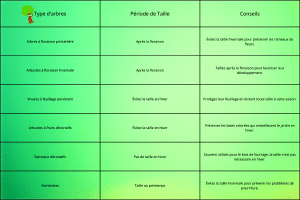 Tableau d'arbres à pas tailler